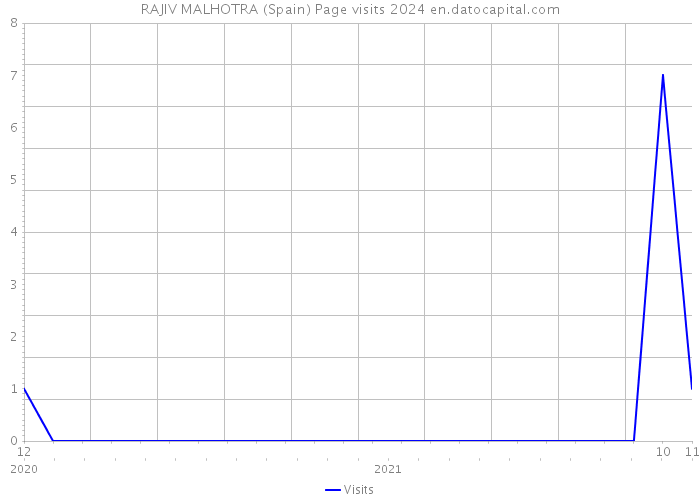RAJIV MALHOTRA (Spain) Page visits 2024 