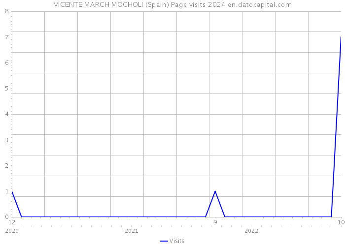 VICENTE MARCH MOCHOLI (Spain) Page visits 2024 