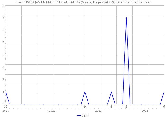 FRANCISCO JAVIER MARTINEZ ADRADOS (Spain) Page visits 2024 