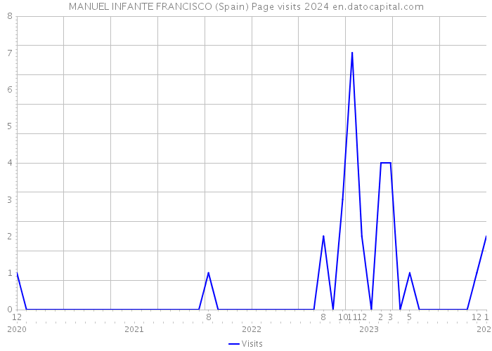 MANUEL INFANTE FRANCISCO (Spain) Page visits 2024 