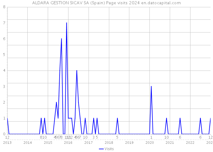 ALDARA GESTION SICAV SA (Spain) Page visits 2024 