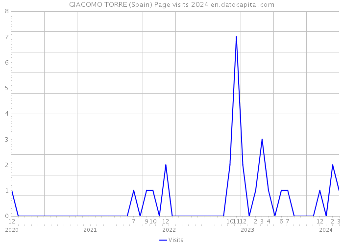 GIACOMO TORRE (Spain) Page visits 2024 