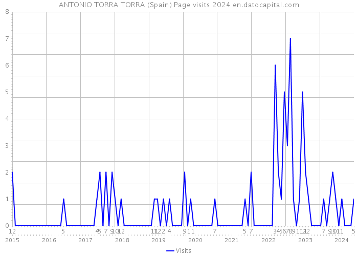 ANTONIO TORRA TORRA (Spain) Page visits 2024 