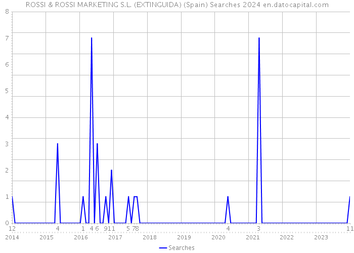 ROSSI & ROSSI MARKETING S.L. (EXTINGUIDA) (Spain) Searches 2024 