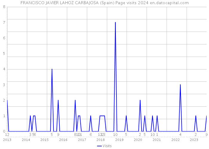 FRANCISCO JAVIER LAHOZ CARBAJOSA (Spain) Page visits 2024 