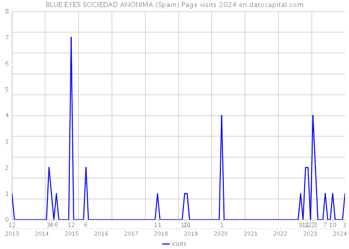 BLUE EYES SOCIEDAD ANONIMA (Spain) Page visits 2024 