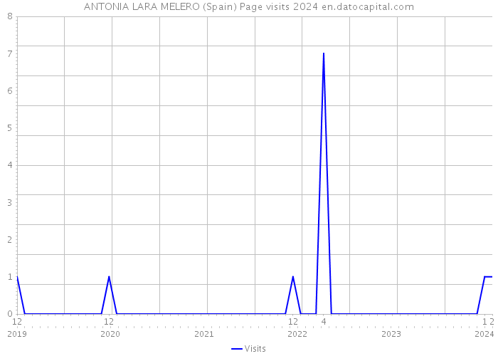 ANTONIA LARA MELERO (Spain) Page visits 2024 