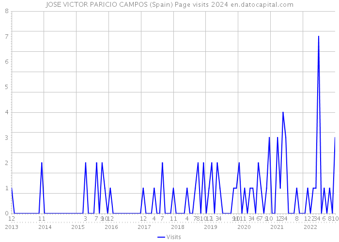 JOSE VICTOR PARICIO CAMPOS (Spain) Page visits 2024 