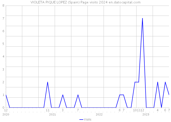 VIOLETA PIQUE LOPEZ (Spain) Page visits 2024 