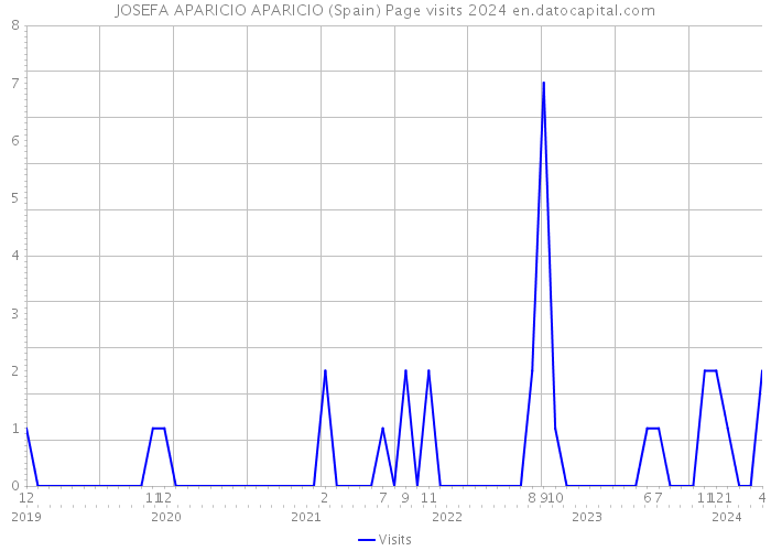 JOSEFA APARICIO APARICIO (Spain) Page visits 2024 