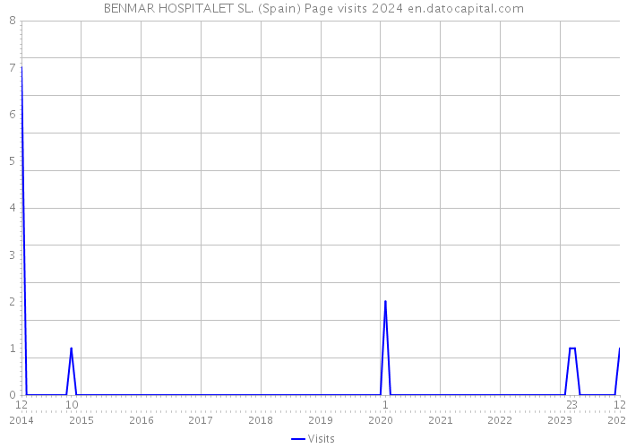 BENMAR HOSPITALET SL. (Spain) Page visits 2024 