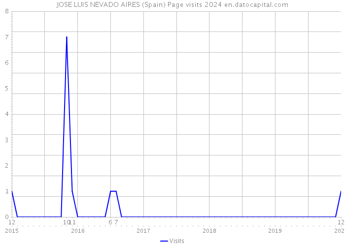 JOSE LUIS NEVADO AIRES (Spain) Page visits 2024 