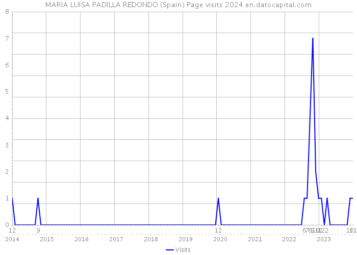 MARIA LUISA PADILLA REDONDO (Spain) Page visits 2024 