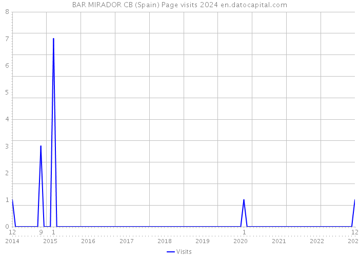 BAR MIRADOR CB (Spain) Page visits 2024 