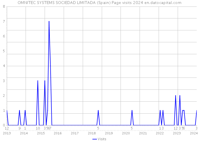OMNITEC SYSTEMS SOCIEDAD LIMITADA (Spain) Page visits 2024 