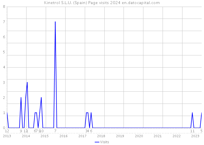 Kinetrol S.L.U. (Spain) Page visits 2024 