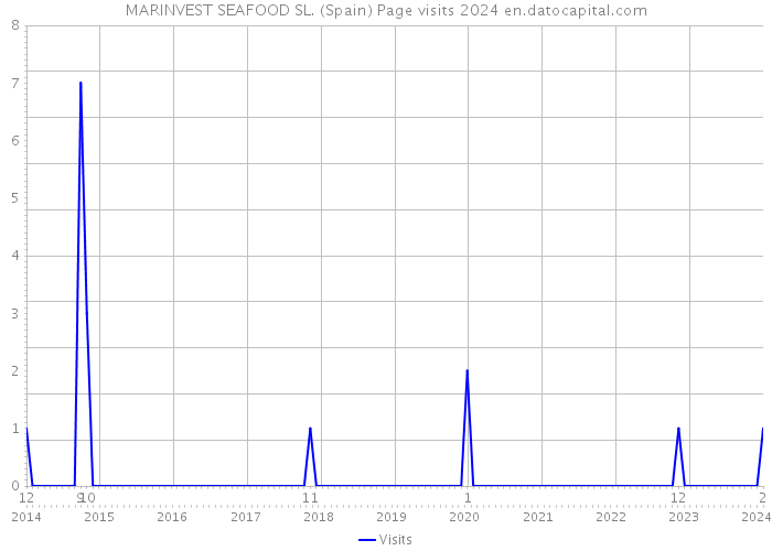 MARINVEST SEAFOOD SL. (Spain) Page visits 2024 