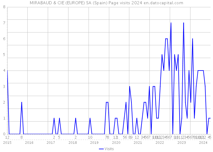 MIRABAUD & CIE (EUROPE) SA (Spain) Page visits 2024 