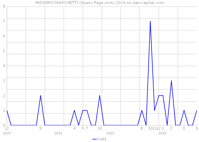 MASSIMO MARCHETTI (Spain) Page visits 2024 