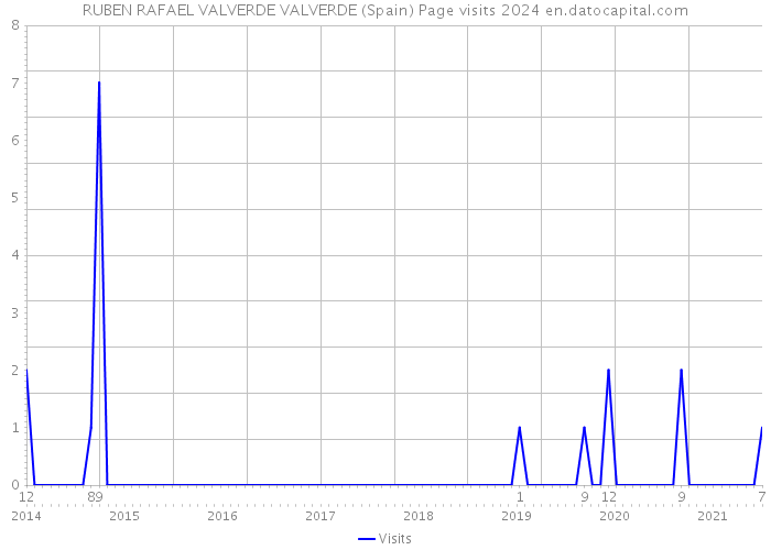 RUBEN RAFAEL VALVERDE VALVERDE (Spain) Page visits 2024 