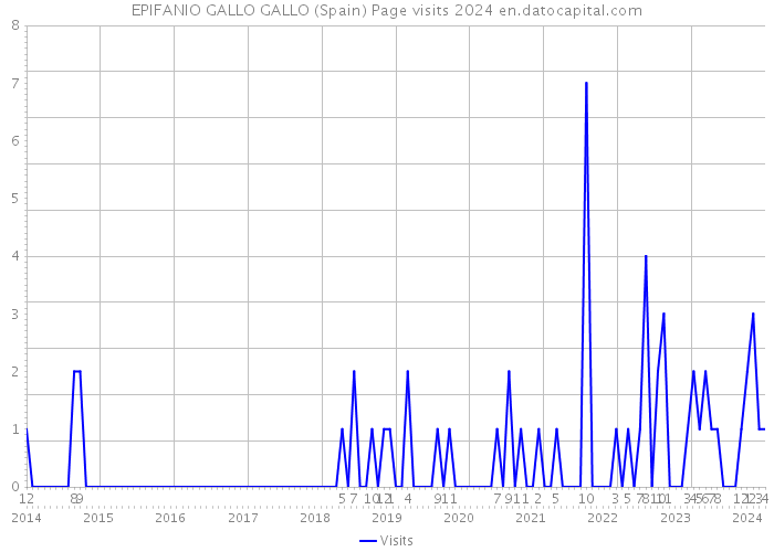 EPIFANIO GALLO GALLO (Spain) Page visits 2024 
