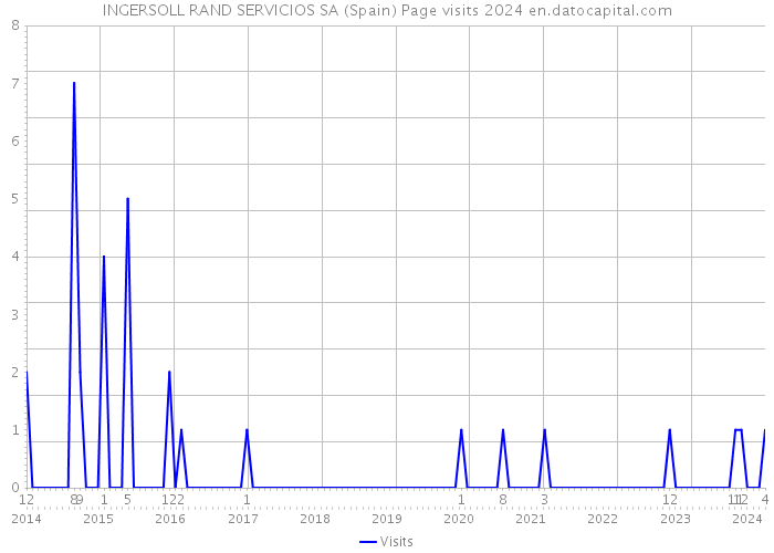 INGERSOLL RAND SERVICIOS SA (Spain) Page visits 2024 