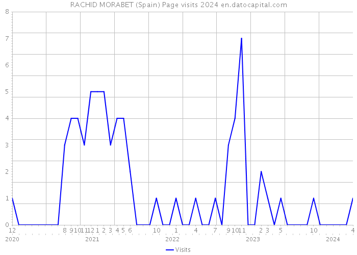 RACHID MORABET (Spain) Page visits 2024 