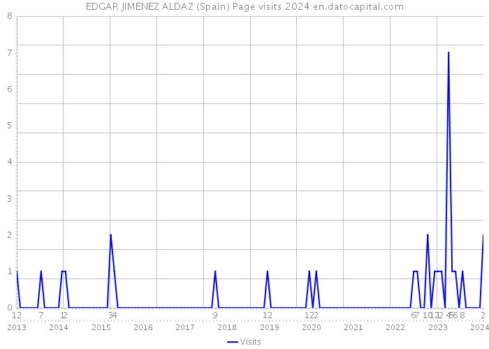 EDGAR JIMENEZ ALDAZ (Spain) Page visits 2024 