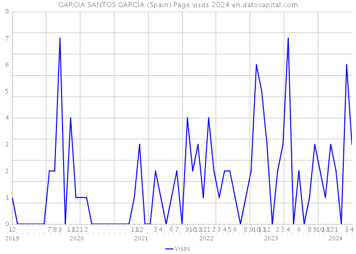 GARCIA SANTOS GARCIA (Spain) Page visits 2024 