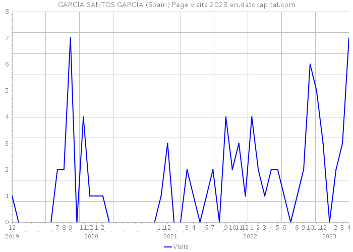 GARCIA SANTOS GARCIA (Spain) Page visits 2023 