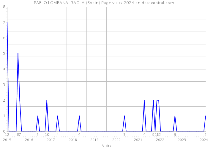 PABLO LOMBANA IRAOLA (Spain) Page visits 2024 