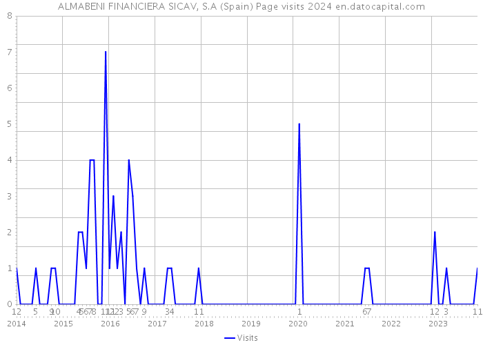 ALMABENI FINANCIERA SICAV, S.A (Spain) Page visits 2024 