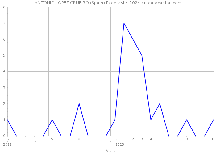 ANTONIO LOPEZ GRUEIRO (Spain) Page visits 2024 