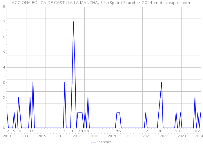 ACCIONA EÓLICA DE CASTILLA LA MANCHA, S.L. (Spain) Searches 2024 