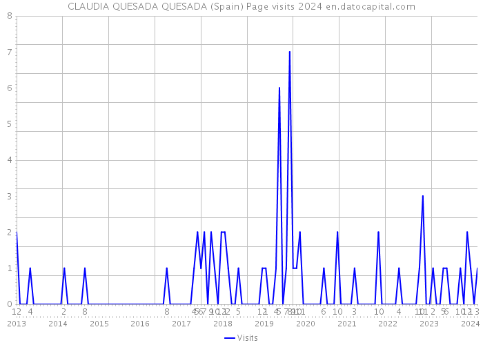 CLAUDIA QUESADA QUESADA (Spain) Page visits 2024 