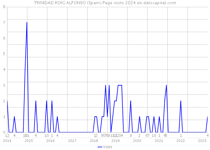 TRINIDAD ROIG ALFONSO (Spain) Page visits 2024 