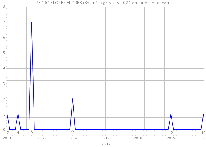 PEDRO FLORES FLORES (Spain) Page visits 2024 