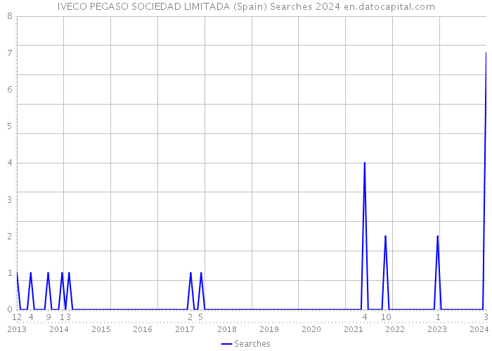 IVECO PEGASO SOCIEDAD LIMITADA (Spain) Searches 2024 
