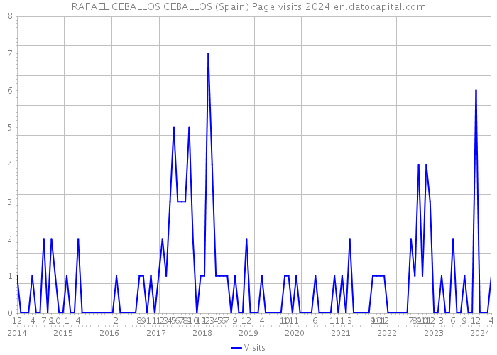 RAFAEL CEBALLOS CEBALLOS (Spain) Page visits 2024 