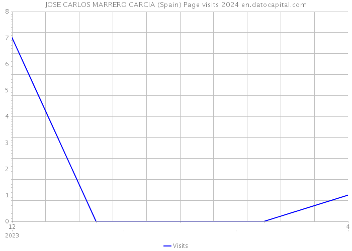 JOSE CARLOS MARRERO GARCIA (Spain) Page visits 2024 