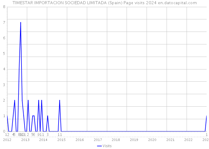 TIMESTAR IMPORTACION SOCIEDAD LIMITADA (Spain) Page visits 2024 