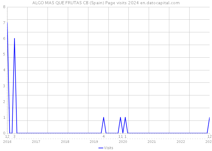 ALGO MAS QUE FRUTAS CB (Spain) Page visits 2024 