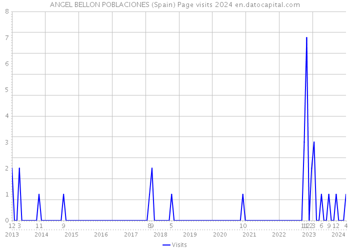 ANGEL BELLON POBLACIONES (Spain) Page visits 2024 