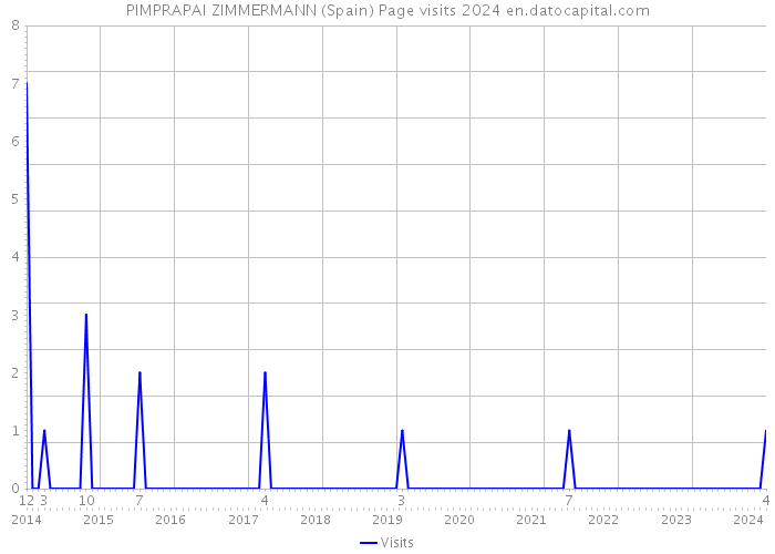 PIMPRAPAI ZIMMERMANN (Spain) Page visits 2024 
