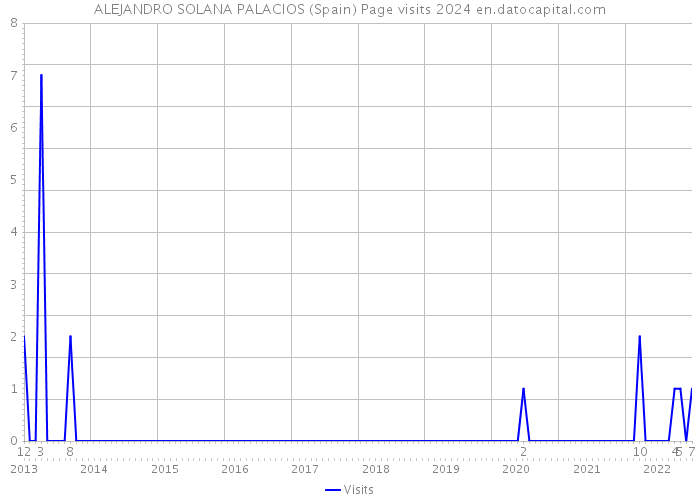 ALEJANDRO SOLANA PALACIOS (Spain) Page visits 2024 