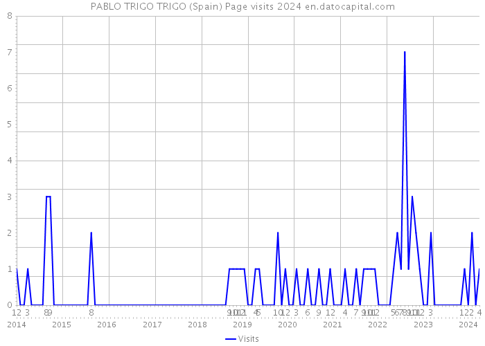 PABLO TRIGO TRIGO (Spain) Page visits 2024 