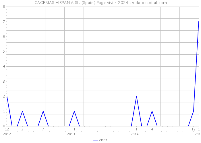 CACERIAS HISPANIA SL. (Spain) Page visits 2024 