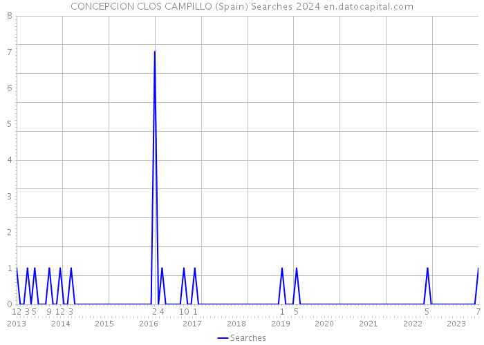 CONCEPCION CLOS CAMPILLO (Spain) Searches 2024 