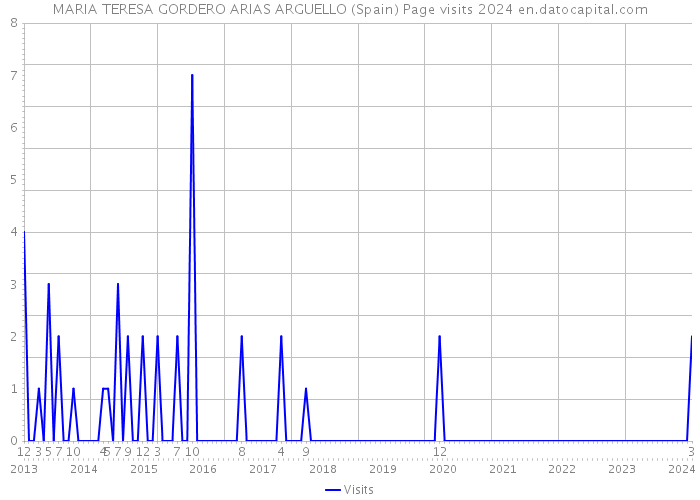 MARIA TERESA GORDERO ARIAS ARGUELLO (Spain) Page visits 2024 