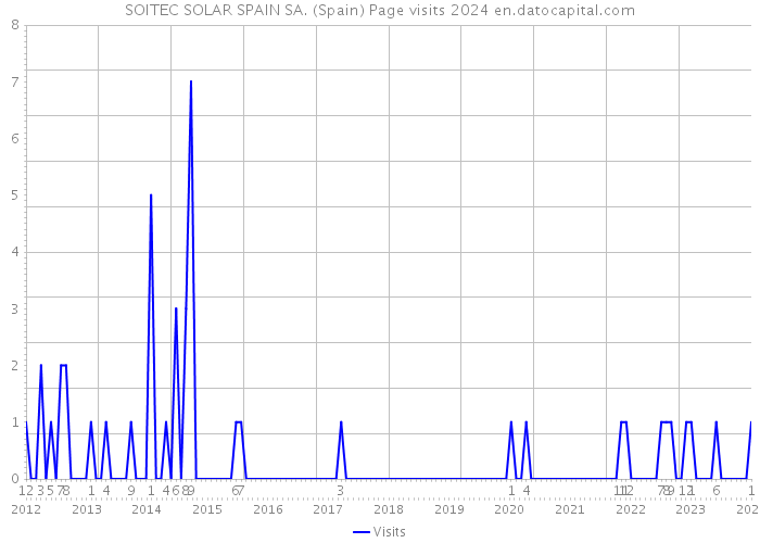 SOITEC SOLAR SPAIN SA. (Spain) Page visits 2024 
